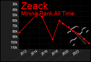 Total Graph of Zeack