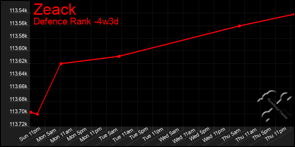 Last 31 Days Graph of Zeack