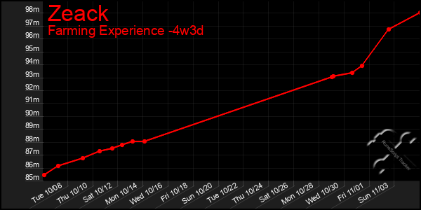 Last 31 Days Graph of Zeack