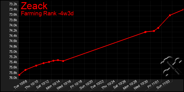 Last 31 Days Graph of Zeack