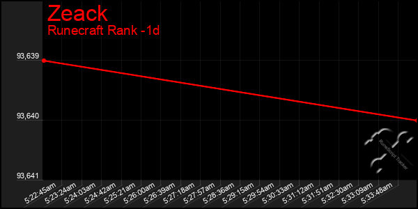 Last 24 Hours Graph of Zeack