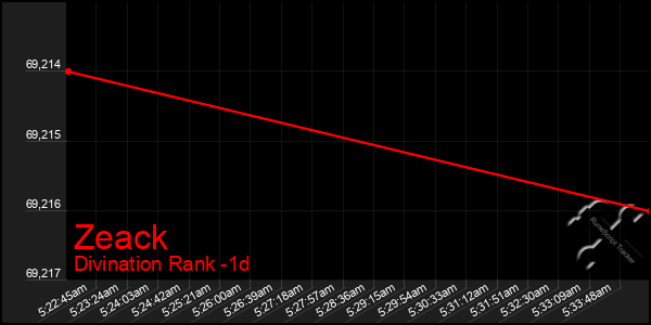 Last 24 Hours Graph of Zeack