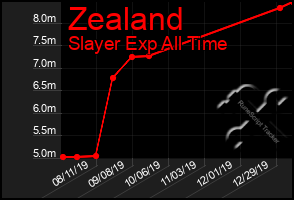 Total Graph of Zealand