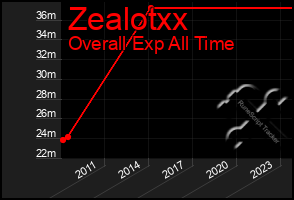 Total Graph of Zealotxx