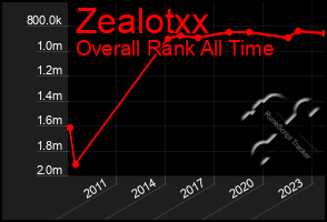 Total Graph of Zealotxx