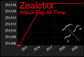 Total Graph of Zealotxx