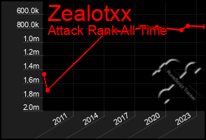 Total Graph of Zealotxx