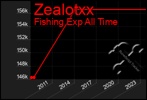 Total Graph of Zealotxx