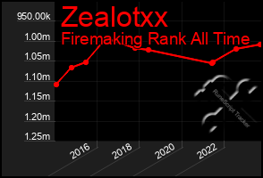 Total Graph of Zealotxx