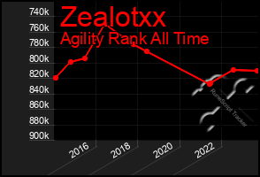 Total Graph of Zealotxx