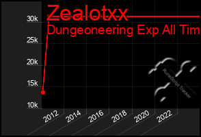 Total Graph of Zealotxx