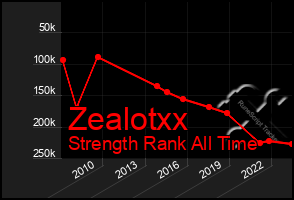 Total Graph of Zealotxx