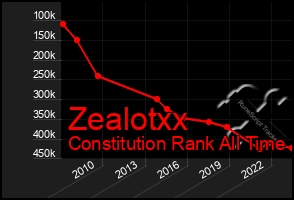 Total Graph of Zealotxx