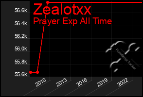 Total Graph of Zealotxx