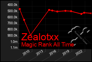 Total Graph of Zealotxx