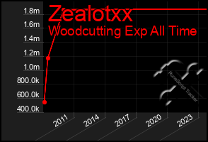 Total Graph of Zealotxx