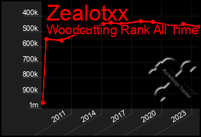 Total Graph of Zealotxx