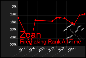 Total Graph of Zean