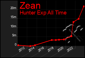 Total Graph of Zean