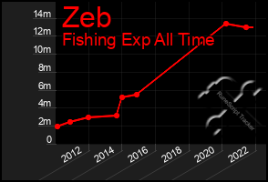 Total Graph of Zeb