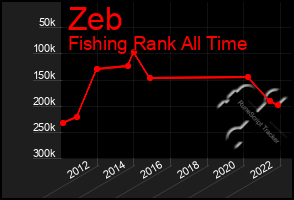 Total Graph of Zeb