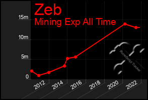 Total Graph of Zeb