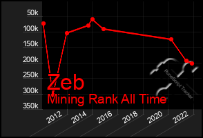 Total Graph of Zeb