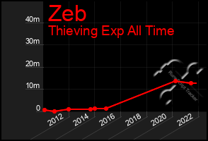 Total Graph of Zeb