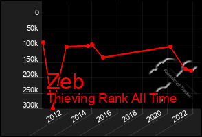 Total Graph of Zeb