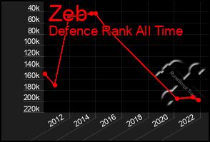 Total Graph of Zeb