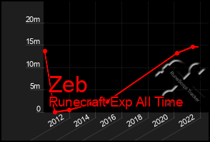 Total Graph of Zeb