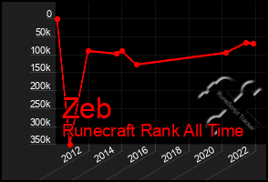 Total Graph of Zeb