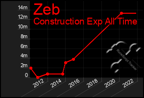 Total Graph of Zeb