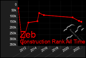 Total Graph of Zeb