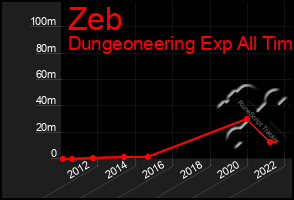 Total Graph of Zeb