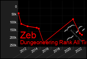 Total Graph of Zeb