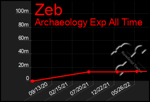 Total Graph of Zeb