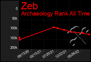 Total Graph of Zeb