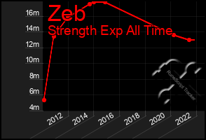 Total Graph of Zeb