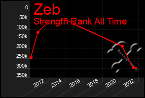 Total Graph of Zeb