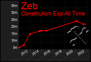 Total Graph of Zeb