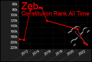 Total Graph of Zeb