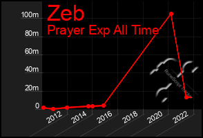 Total Graph of Zeb