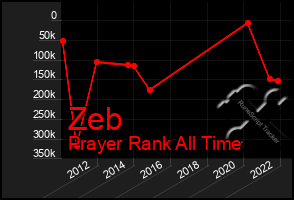 Total Graph of Zeb