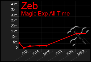 Total Graph of Zeb