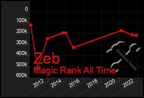 Total Graph of Zeb