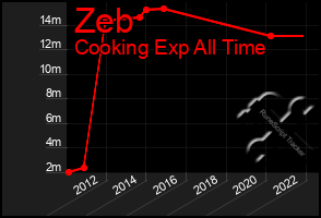 Total Graph of Zeb