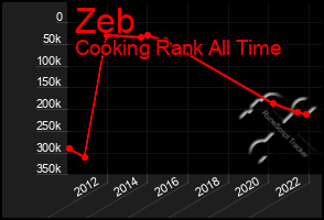 Total Graph of Zeb