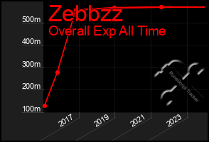 Total Graph of Zebbzz