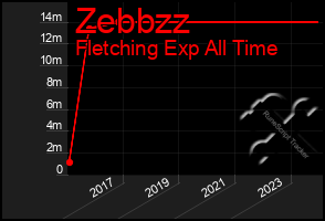 Total Graph of Zebbzz